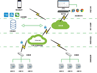 智慧校園用電系統(tǒng)主要功能講解